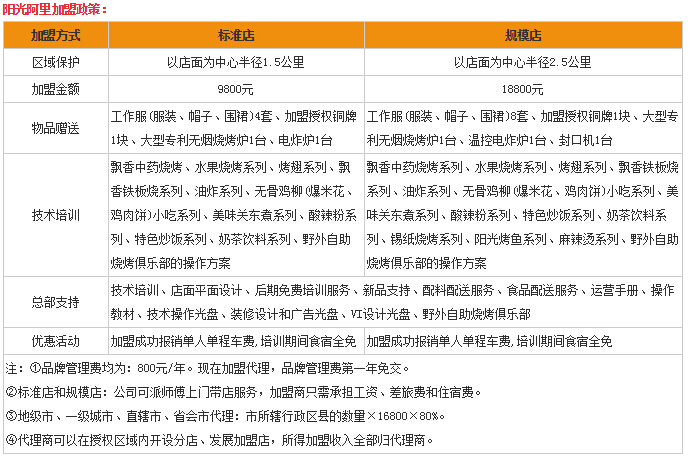 盘点赚钱的全国十大烧烤加盟店！阿里加为您解析
